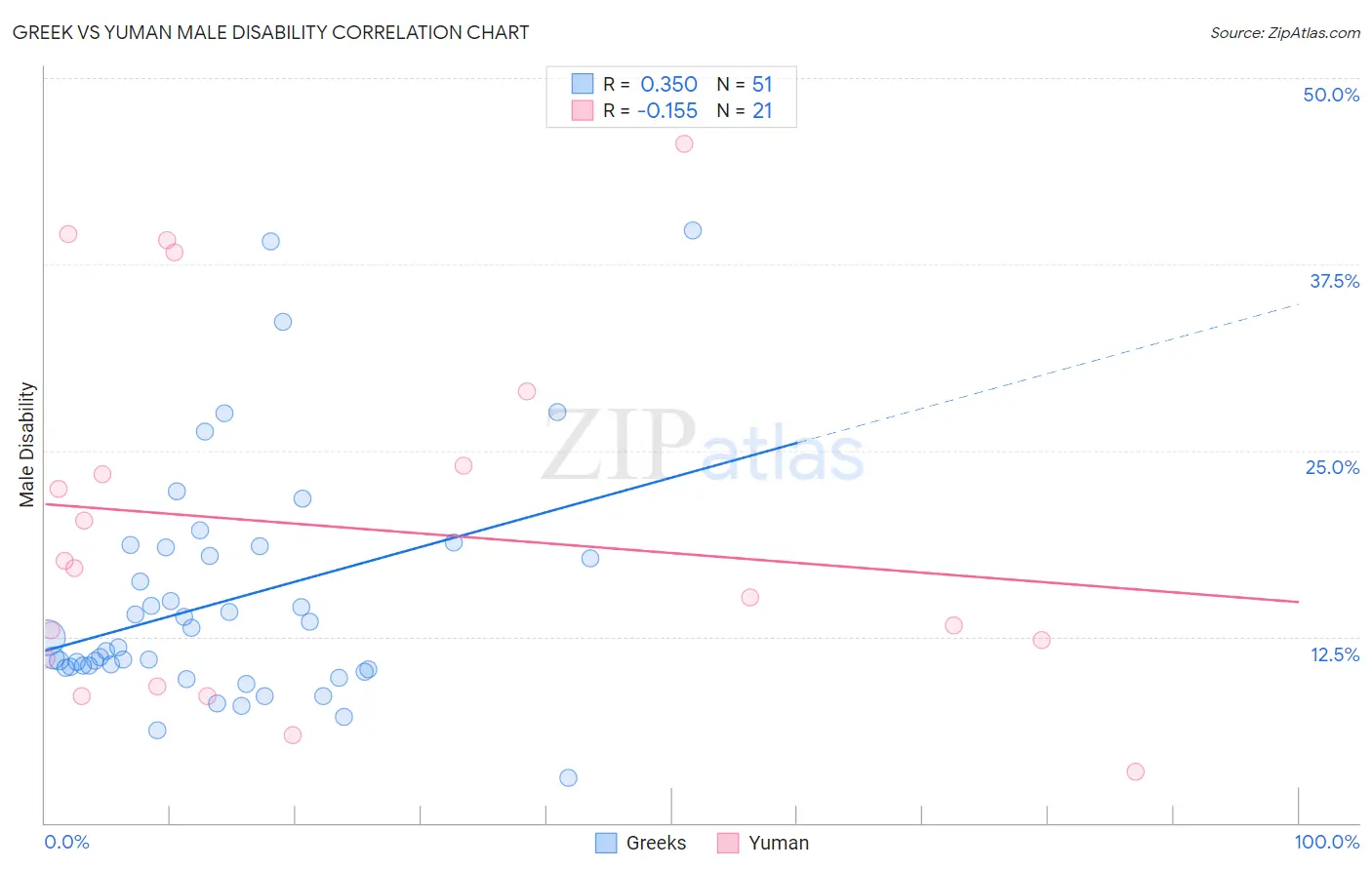 Greek vs Yuman Male Disability