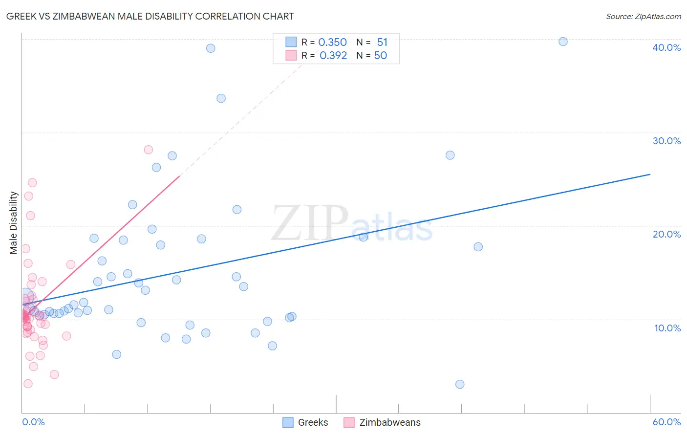 Greek vs Zimbabwean Male Disability