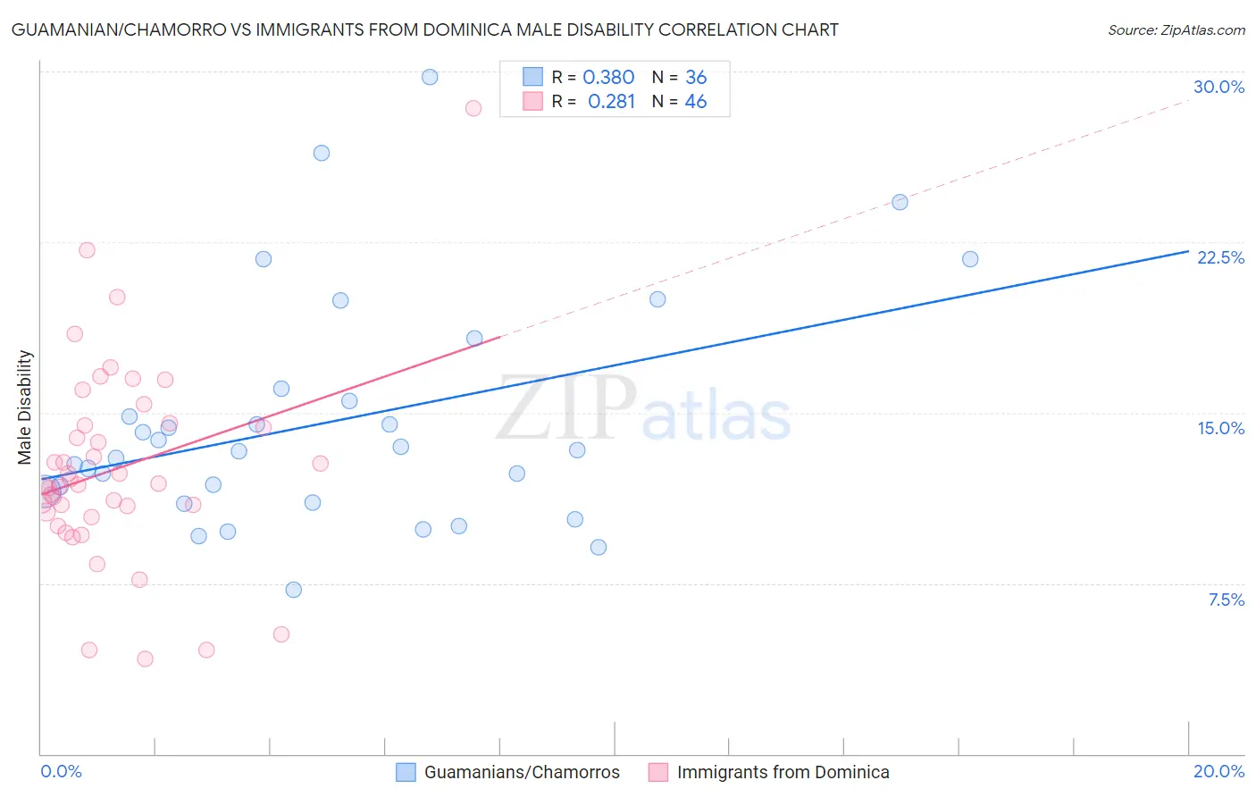 Guamanian/Chamorro vs Immigrants from Dominica Male Disability