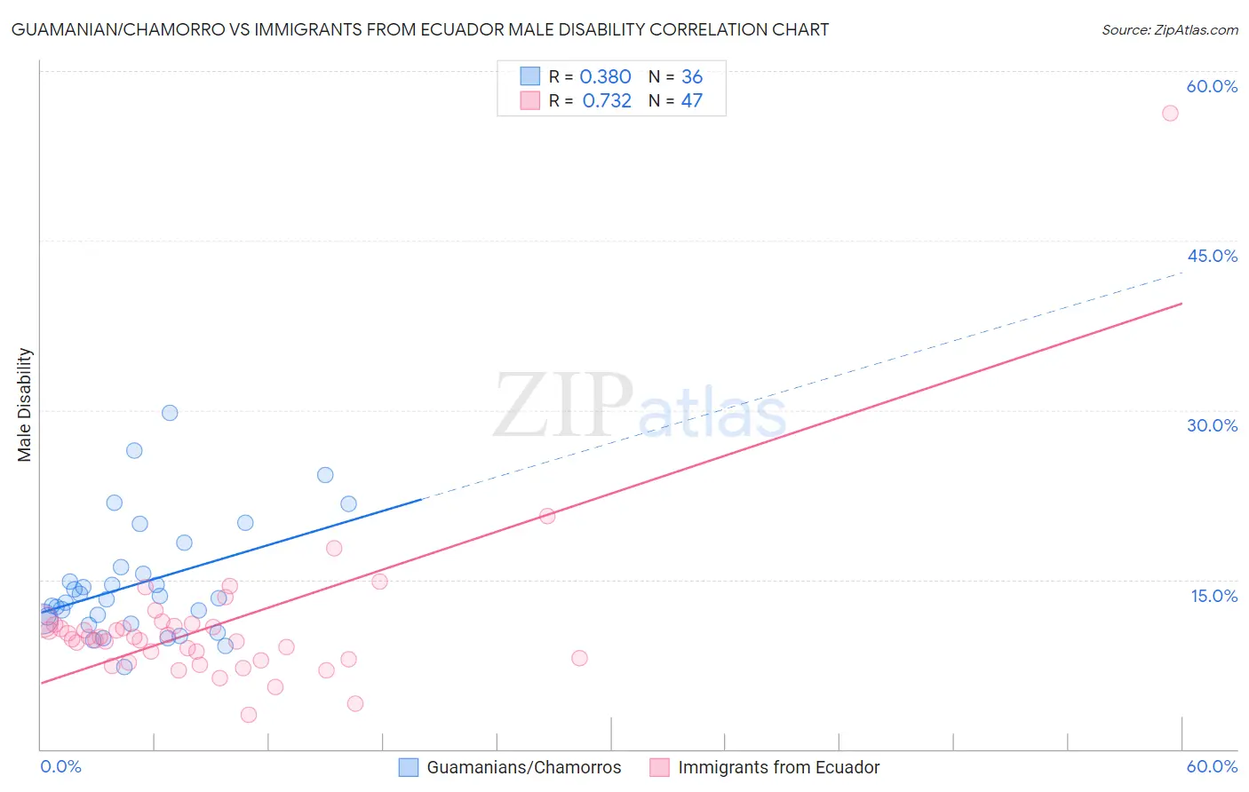 Guamanian/Chamorro vs Immigrants from Ecuador Male Disability