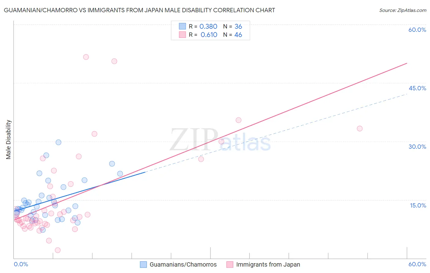 Guamanian/Chamorro vs Immigrants from Japan Male Disability