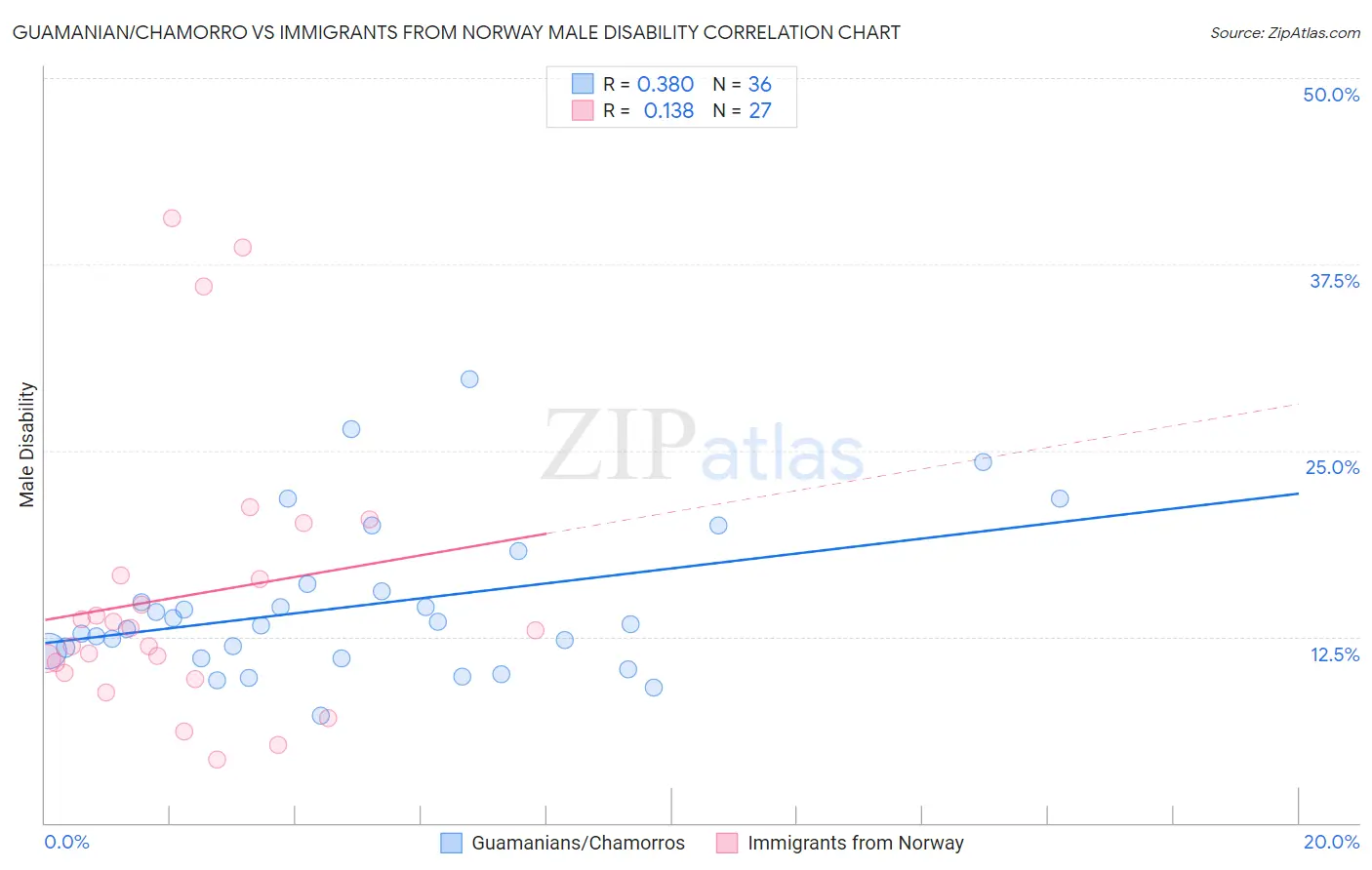 Guamanian/Chamorro vs Immigrants from Norway Male Disability