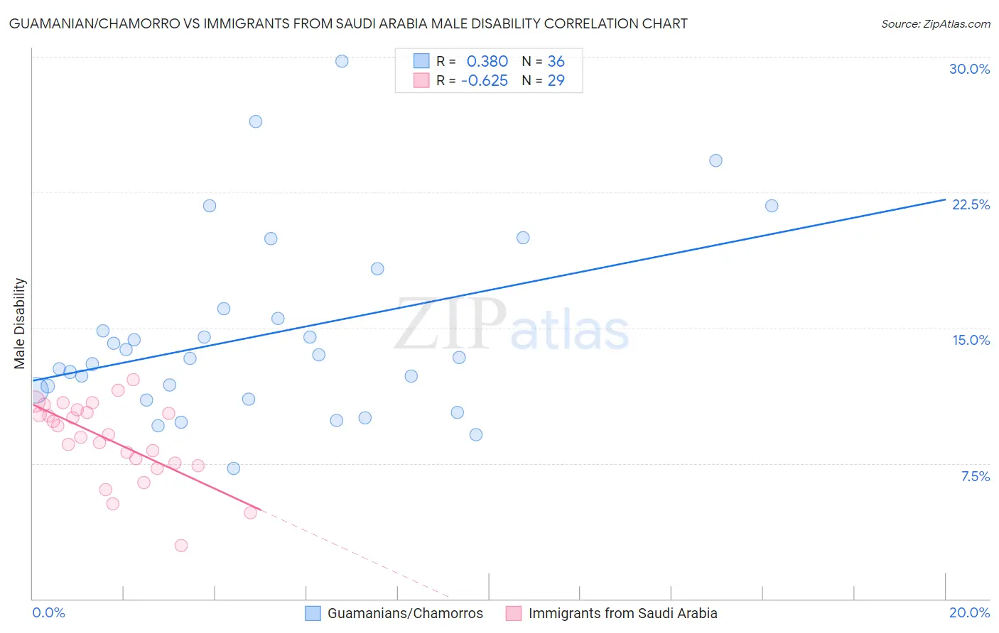 Guamanian/Chamorro vs Immigrants from Saudi Arabia Male Disability