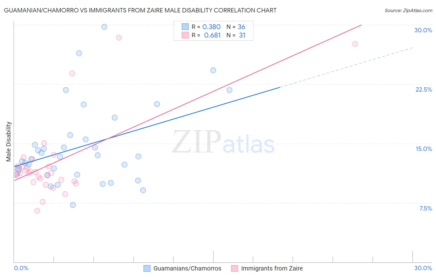 Guamanian/Chamorro vs Immigrants from Zaire Male Disability