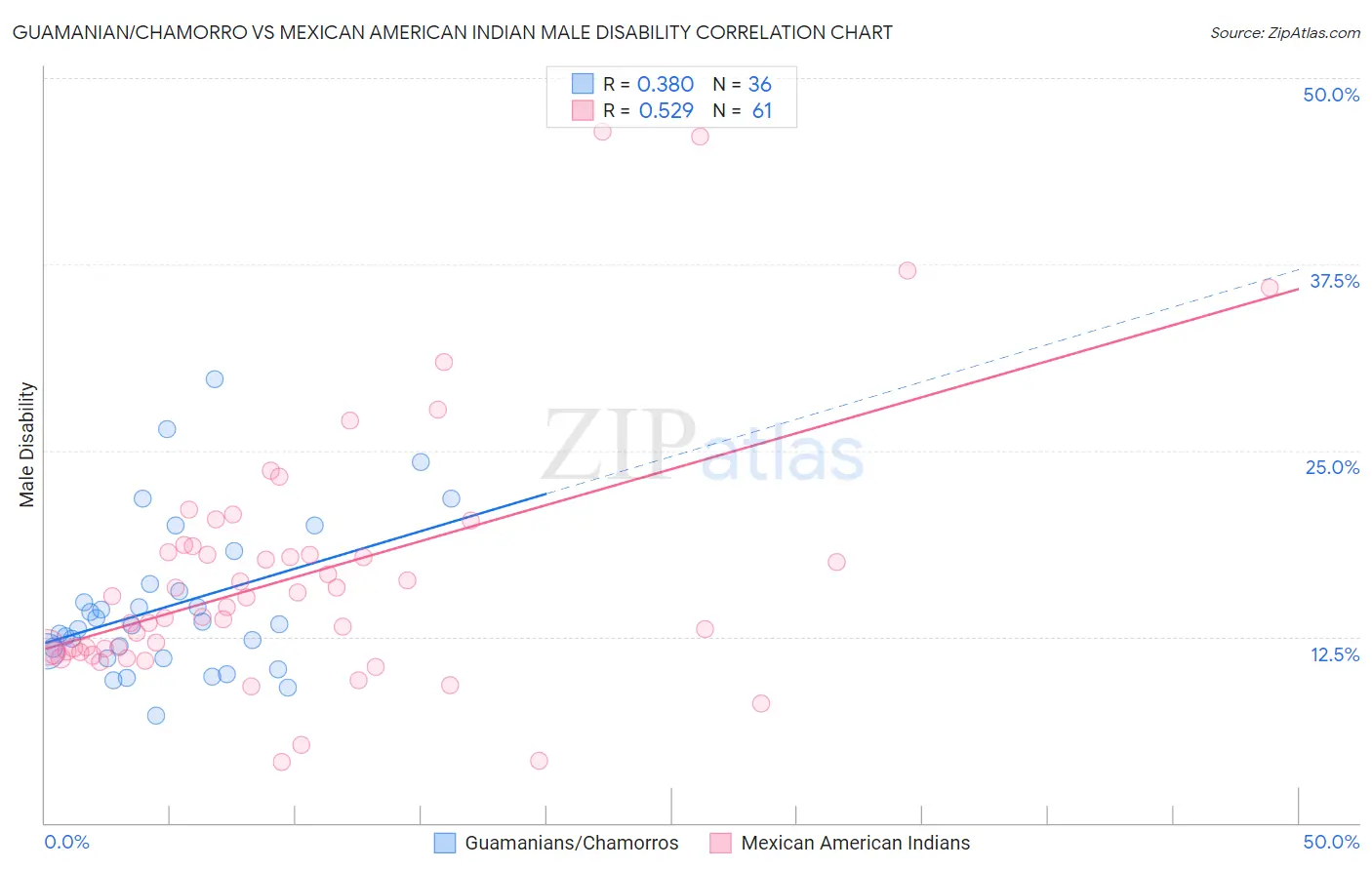 Guamanian/Chamorro vs Mexican American Indian Male Disability