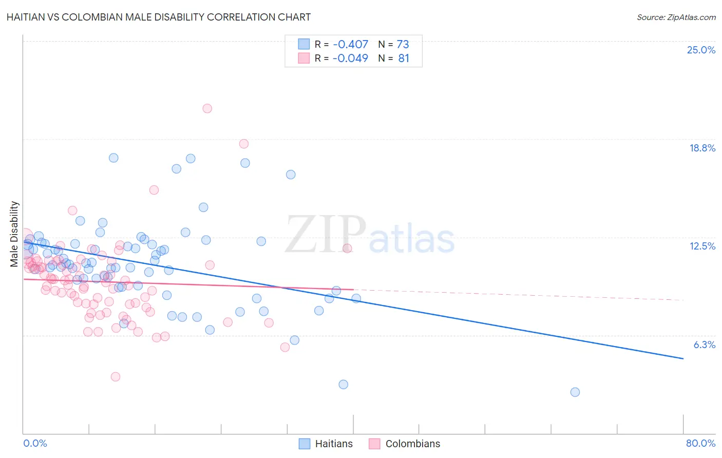 Haitian vs Colombian Male Disability