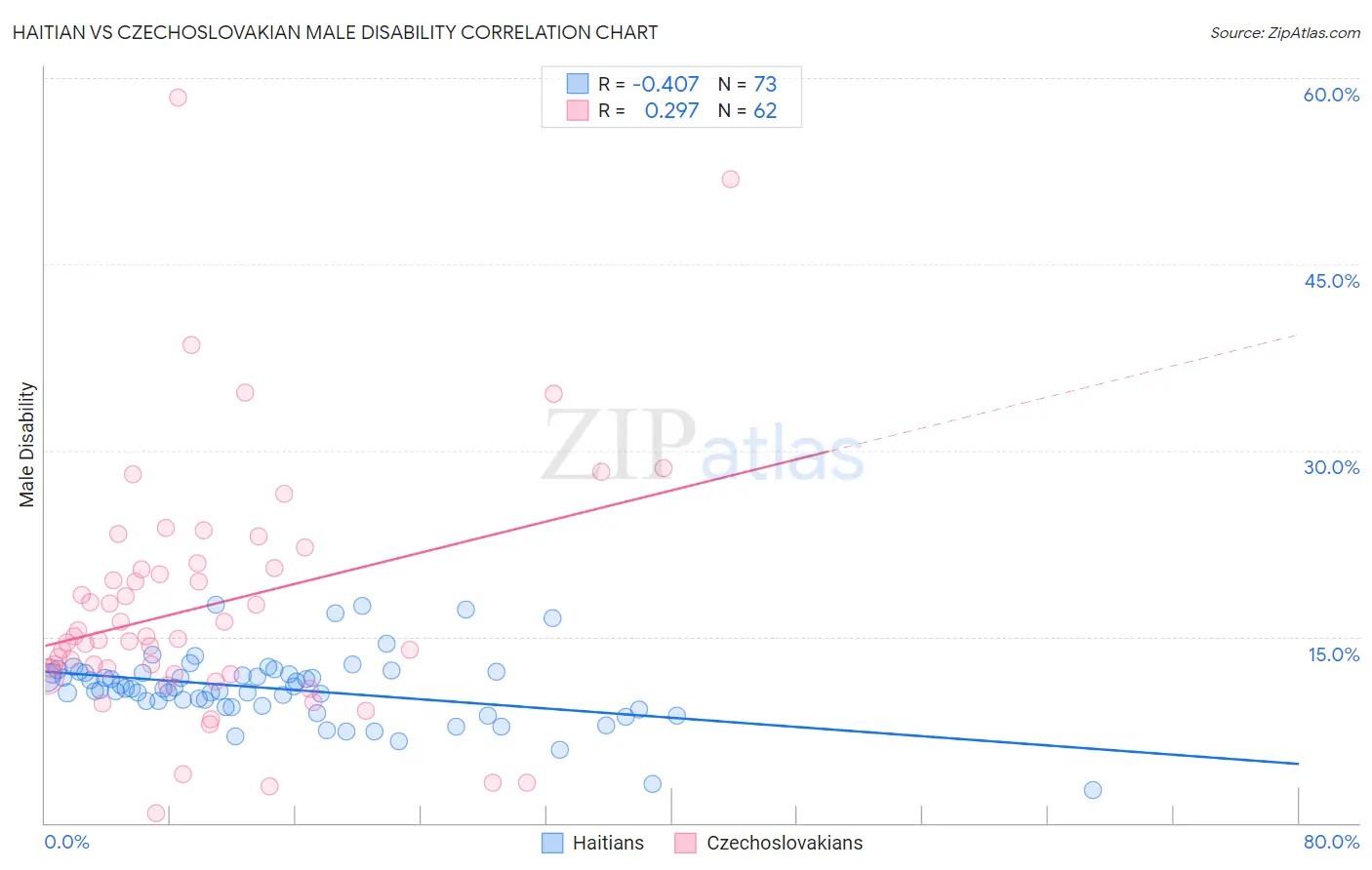 Haitian vs Czechoslovakian Male Disability