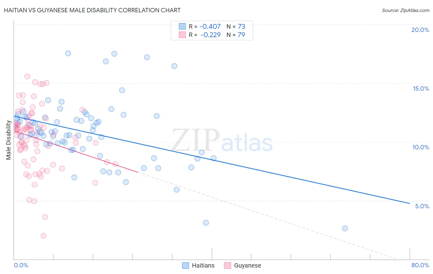 Haitian vs Guyanese Male Disability
