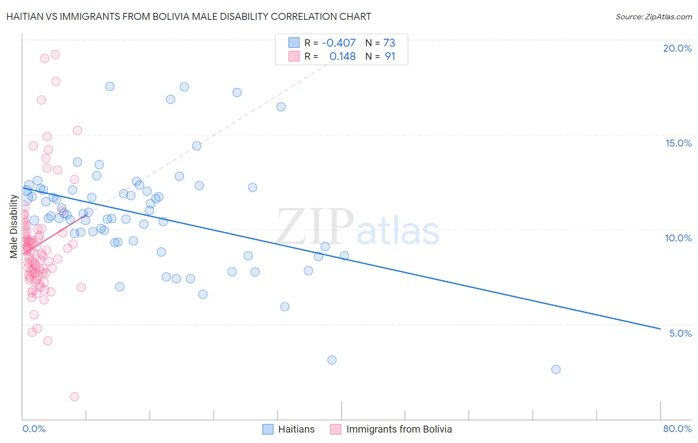 Haitian vs Immigrants from Bolivia Male Disability