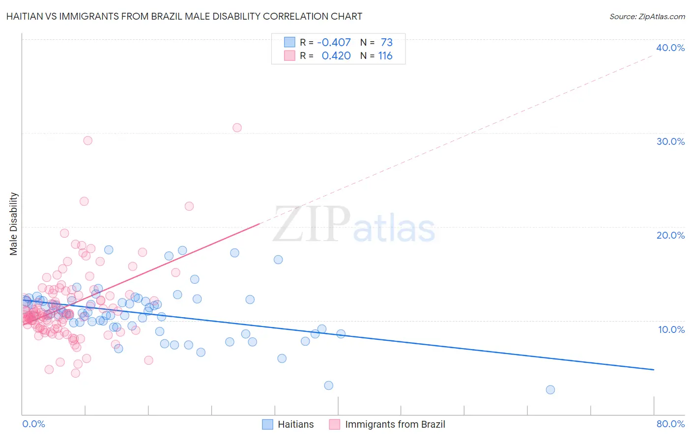 Haitian vs Immigrants from Brazil Male Disability