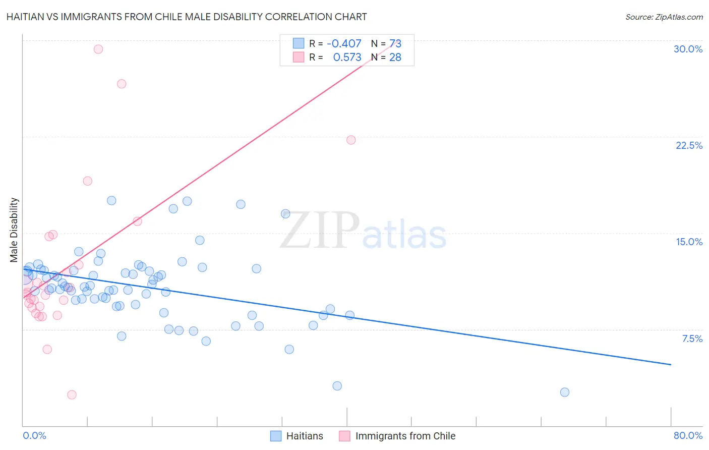 Haitian vs Immigrants from Chile Male Disability