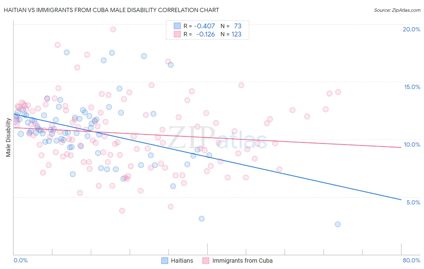 Haitian vs Immigrants from Cuba Male Disability