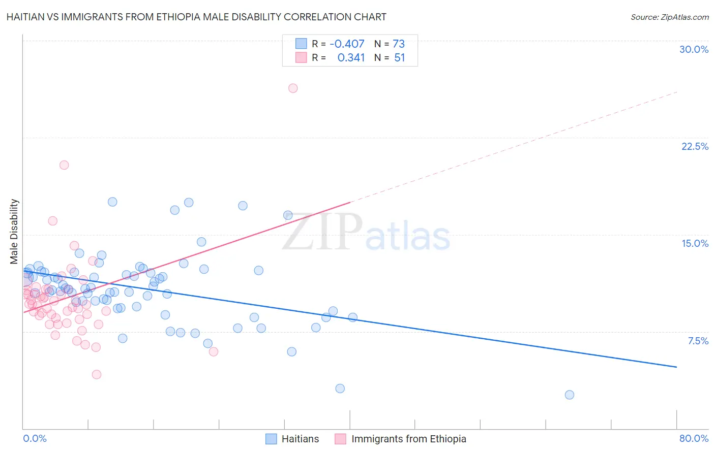 Haitian vs Immigrants from Ethiopia Male Disability