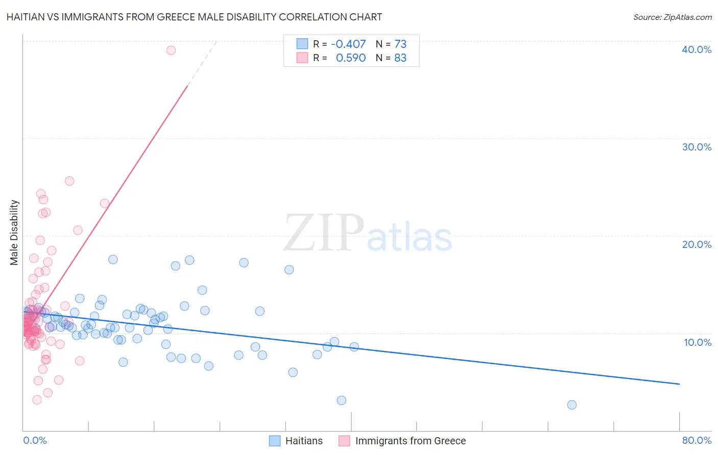 Haitian vs Immigrants from Greece Male Disability