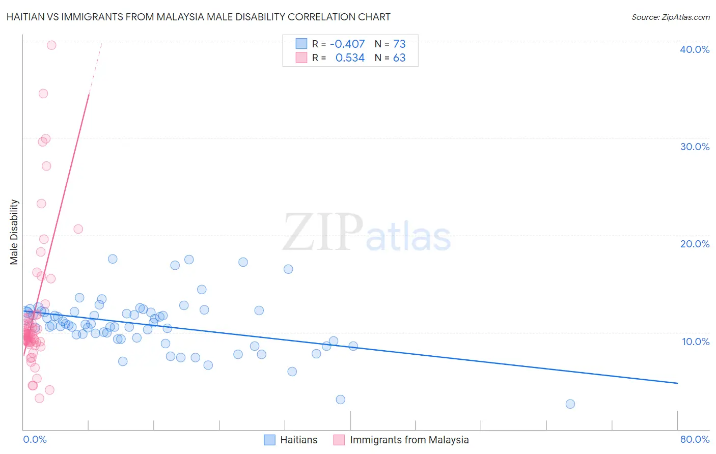 Haitian vs Immigrants from Malaysia Male Disability