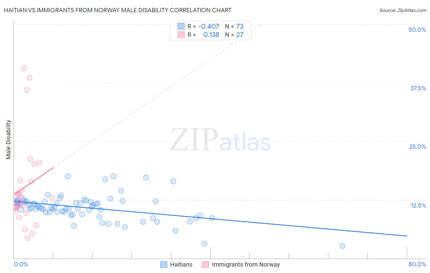 Haitian vs Immigrants from Norway Male Disability