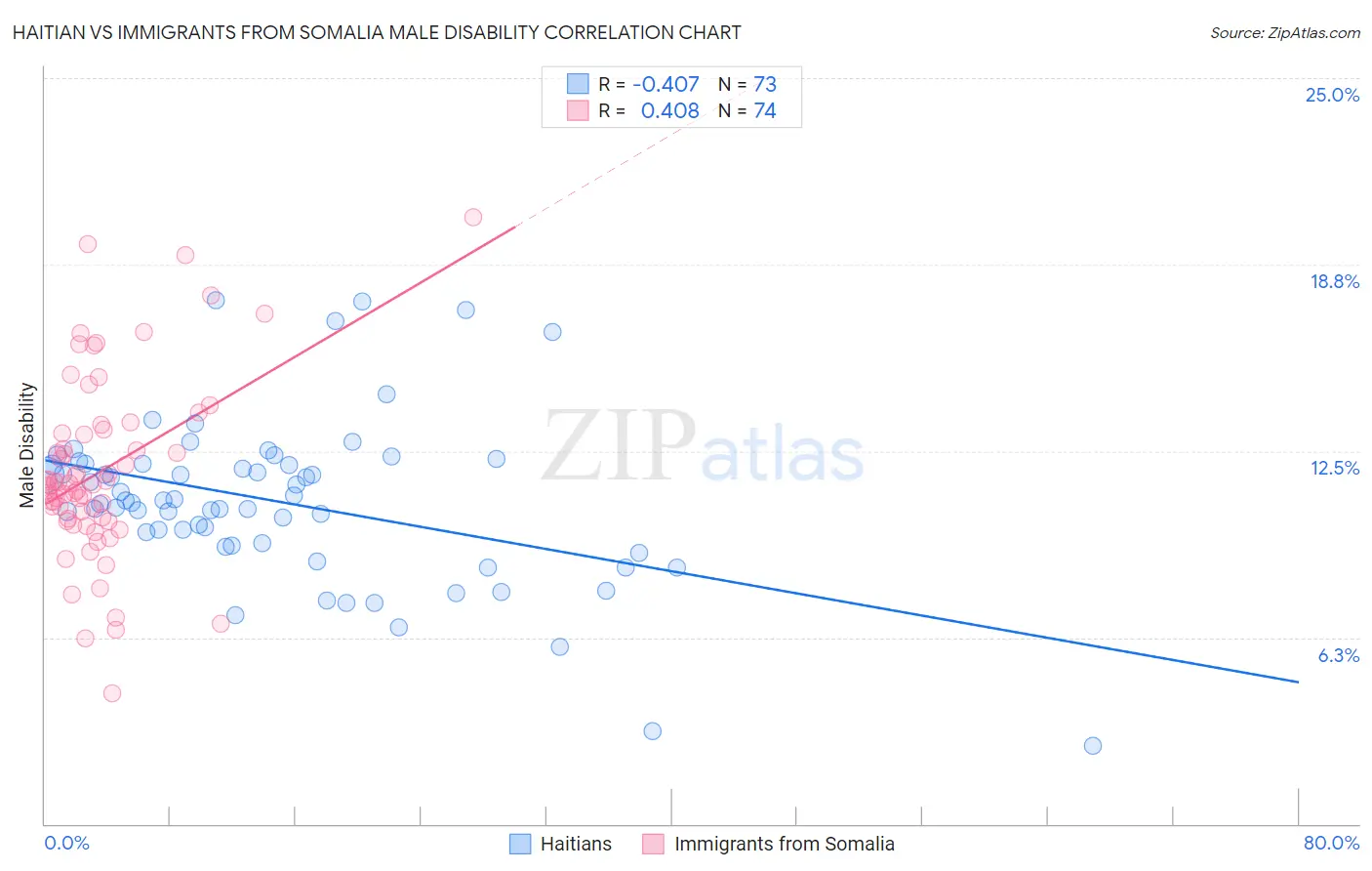 Haitian vs Immigrants from Somalia Male Disability