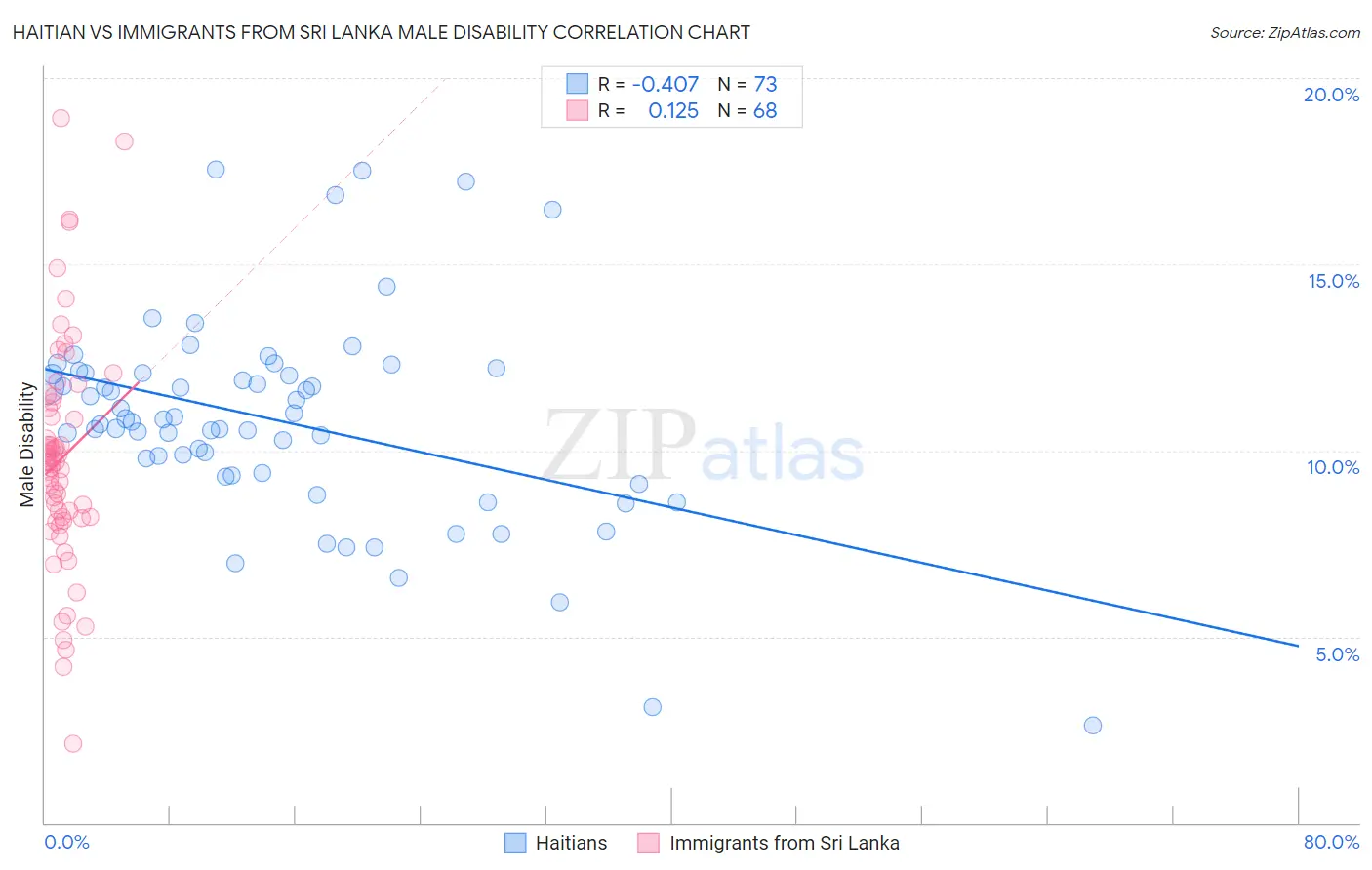 Haitian vs Immigrants from Sri Lanka Male Disability