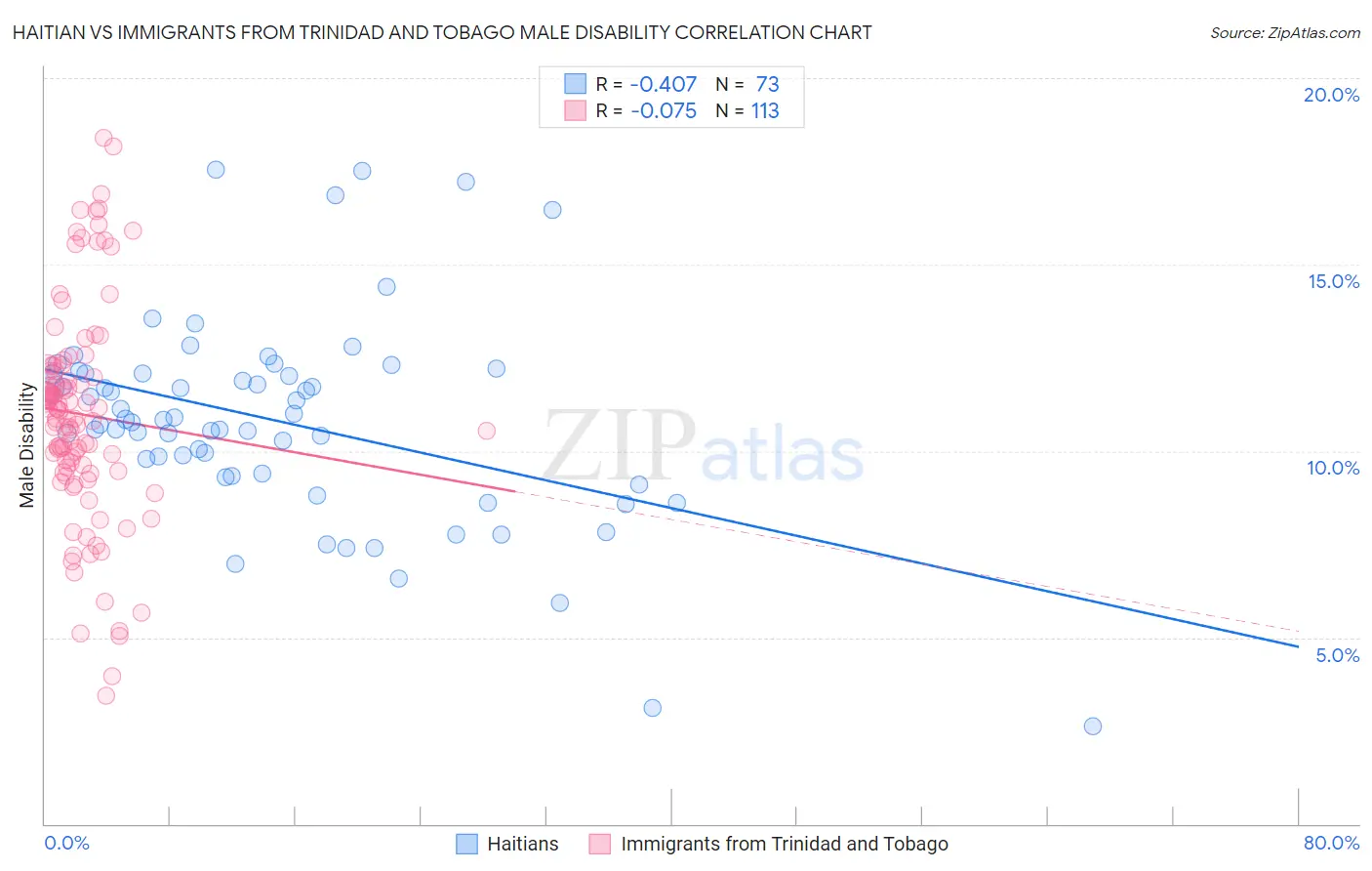 Haitian vs Immigrants from Trinidad and Tobago Male Disability