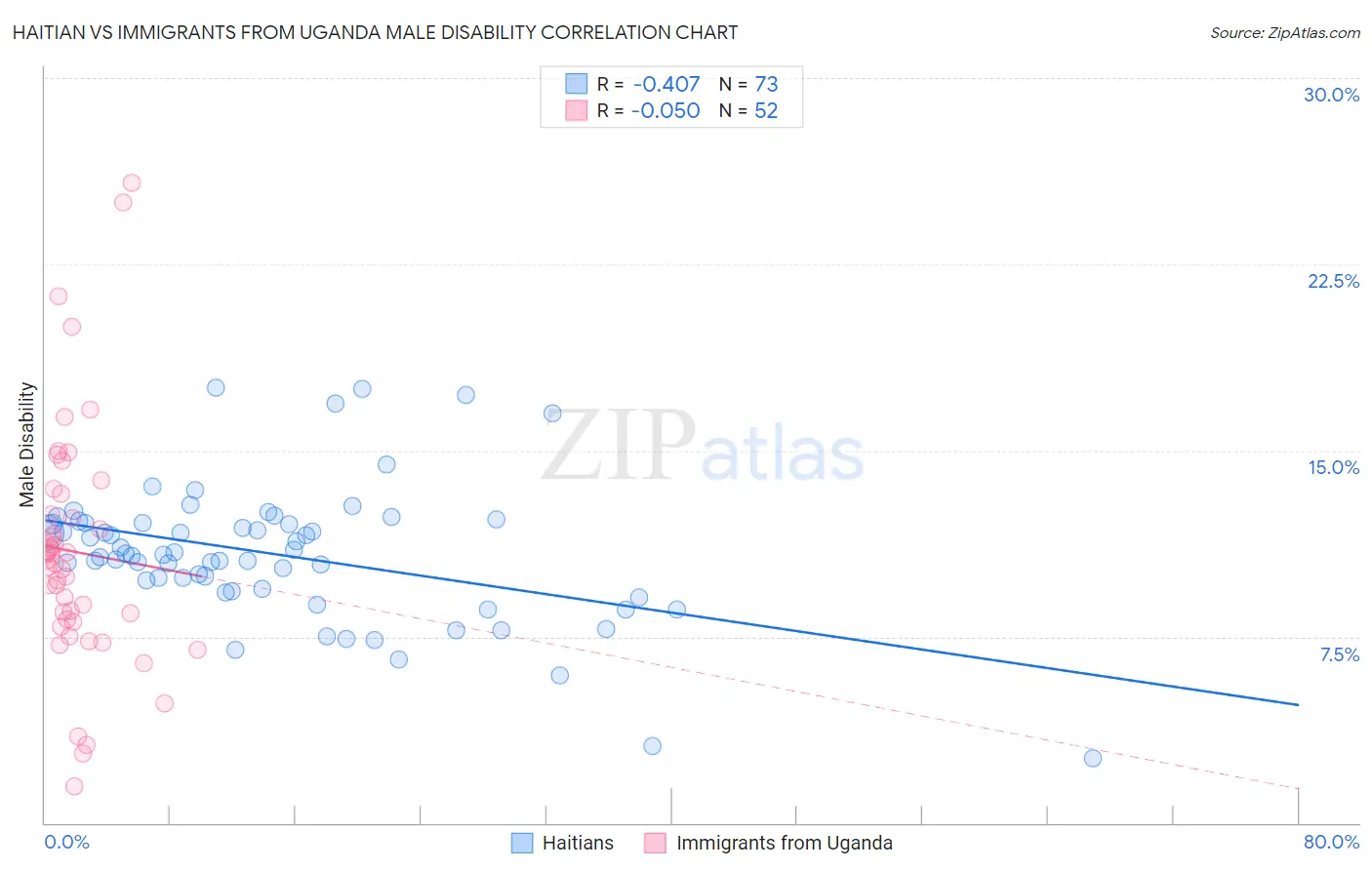 Haitian vs Immigrants from Uganda Male Disability