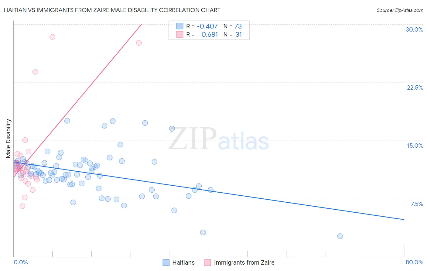 Haitian vs Immigrants from Zaire Male Disability