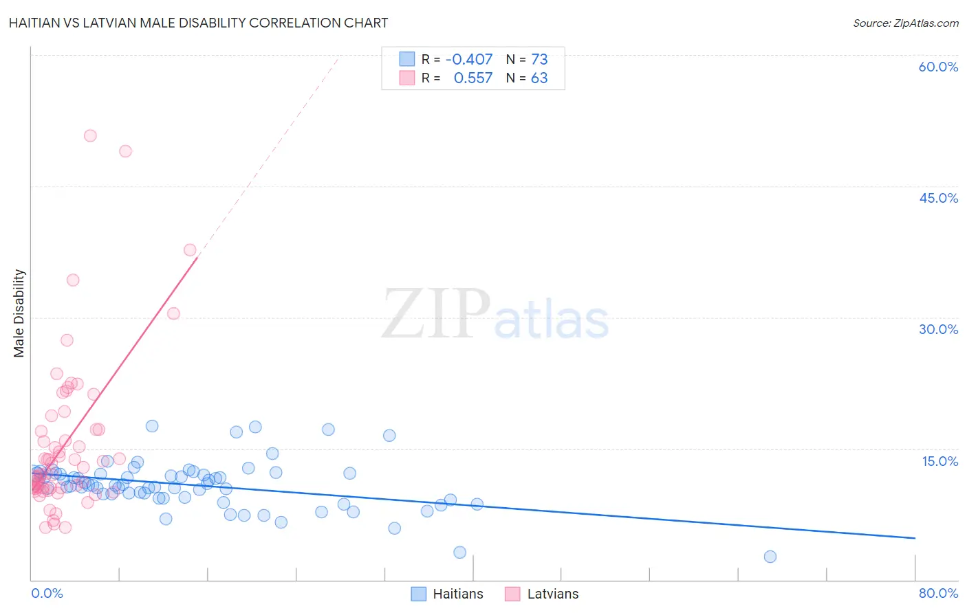 Haitian vs Latvian Male Disability