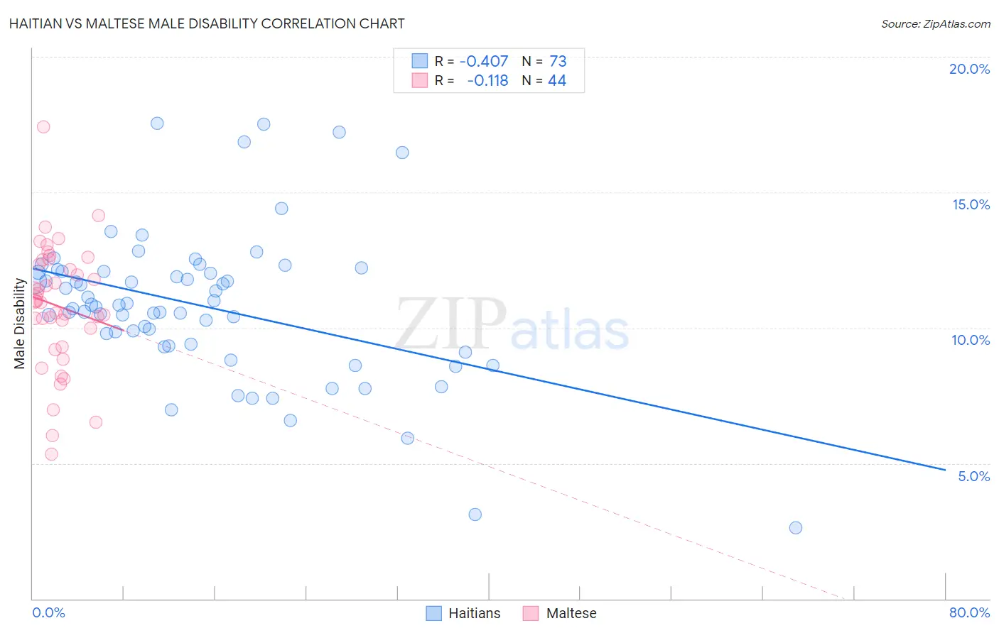 Haitian vs Maltese Male Disability