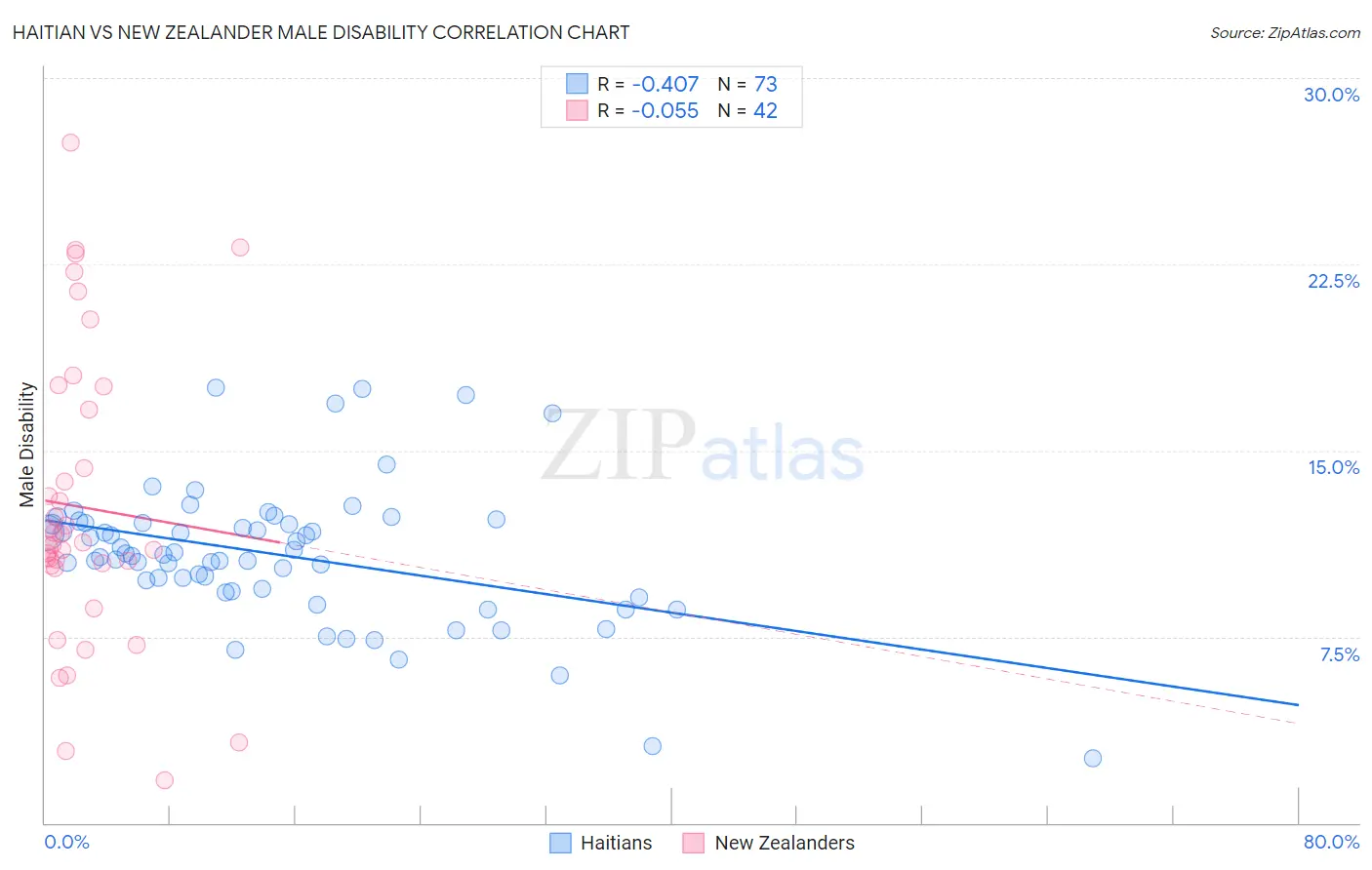 Haitian vs New Zealander Male Disability