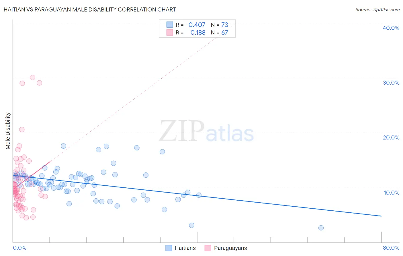 Haitian vs Paraguayan Male Disability