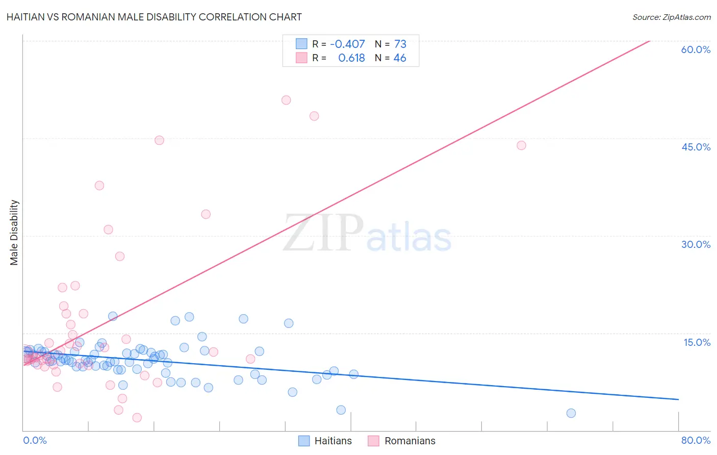 Haitian vs Romanian Male Disability