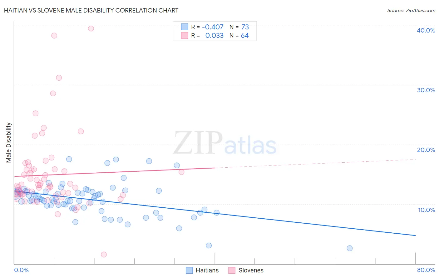 Haitian vs Slovene Male Disability