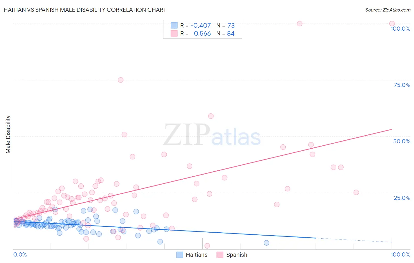 Haitian vs Spanish Male Disability