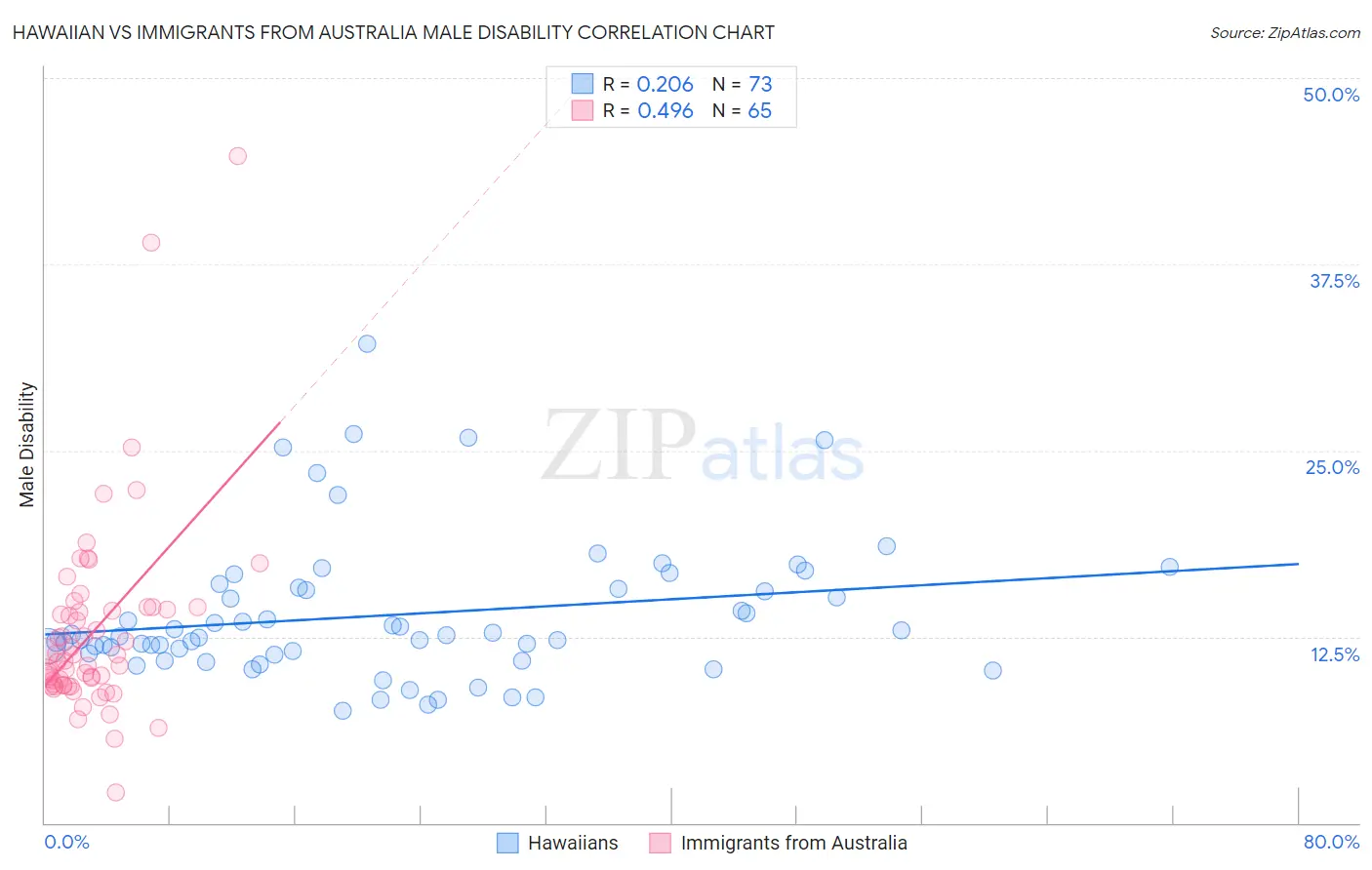 Hawaiian vs Immigrants from Australia Male Disability