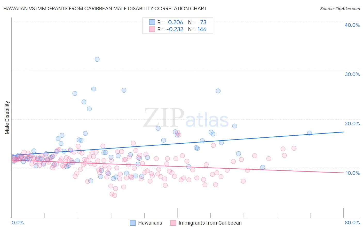 Hawaiian vs Immigrants from Caribbean Male Disability