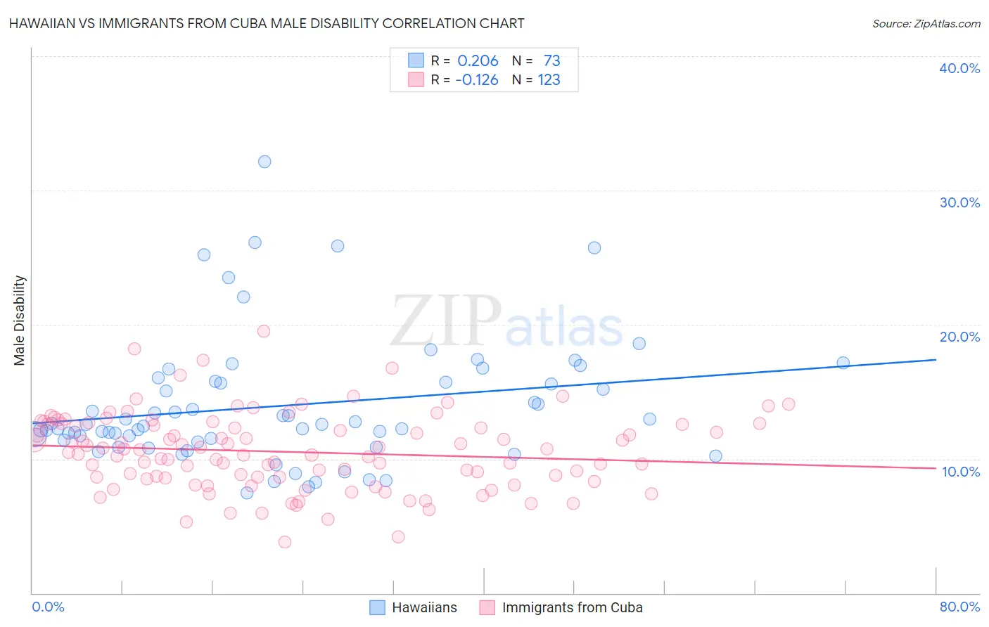 Hawaiian vs Immigrants from Cuba Male Disability