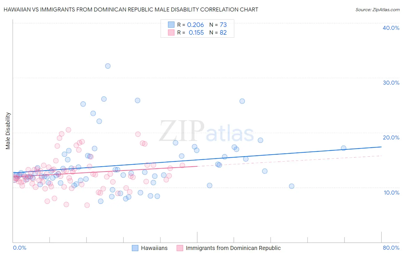 Hawaiian vs Immigrants from Dominican Republic Male Disability