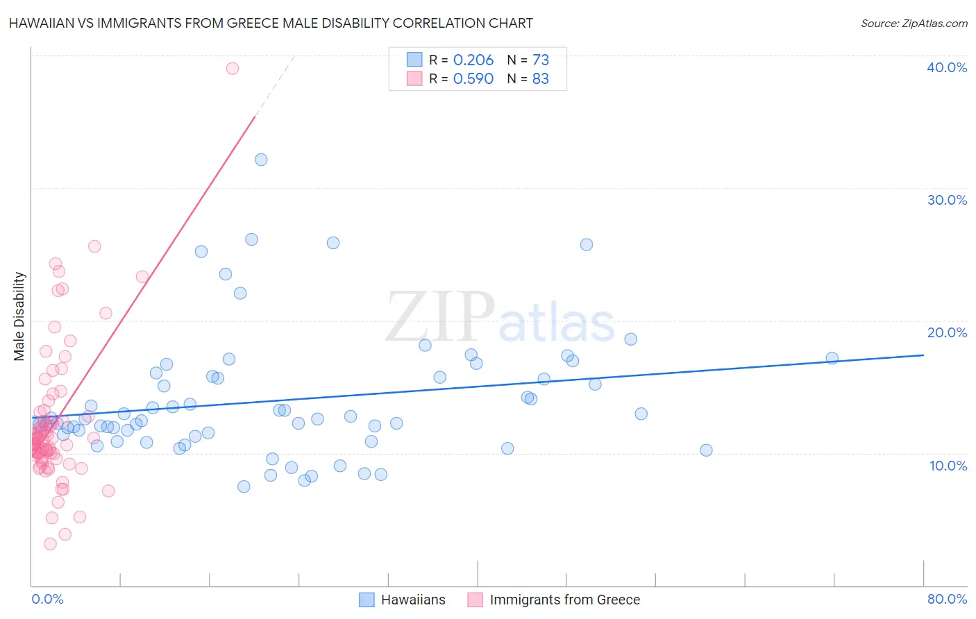 Hawaiian vs Immigrants from Greece Male Disability