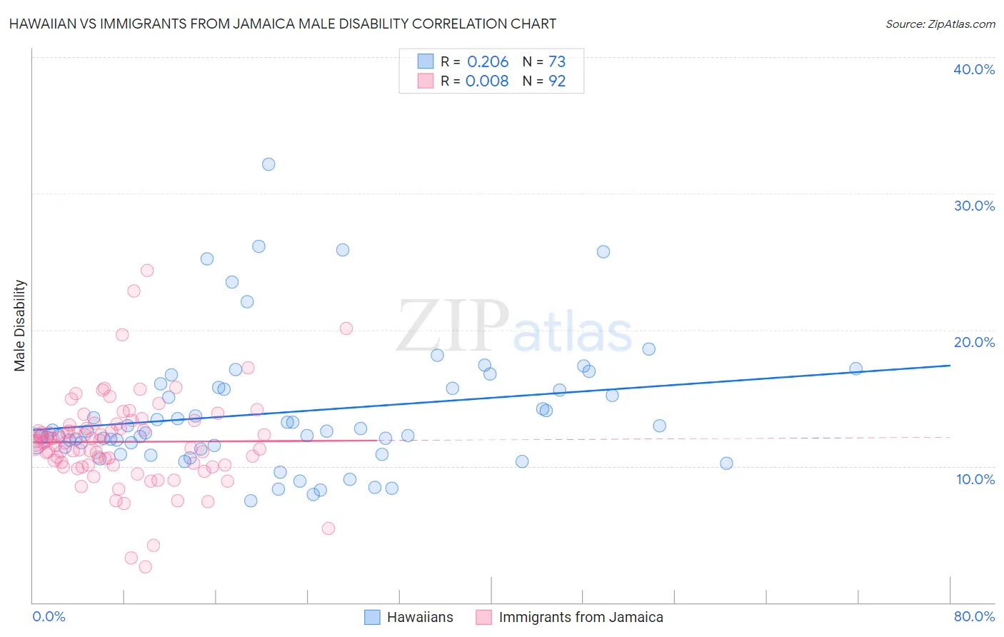 Hawaiian vs Immigrants from Jamaica Male Disability