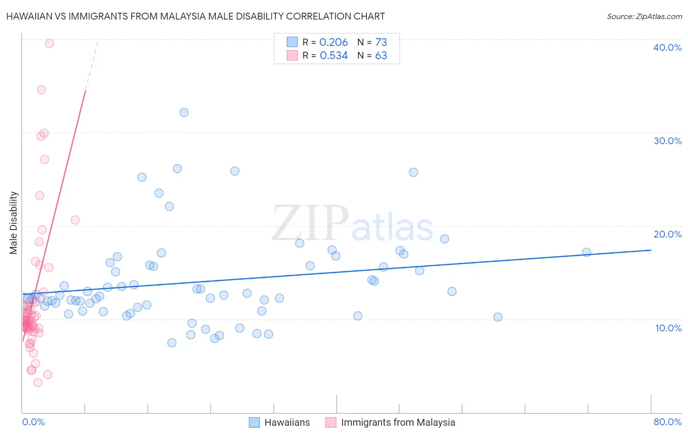 Hawaiian vs Immigrants from Malaysia Male Disability