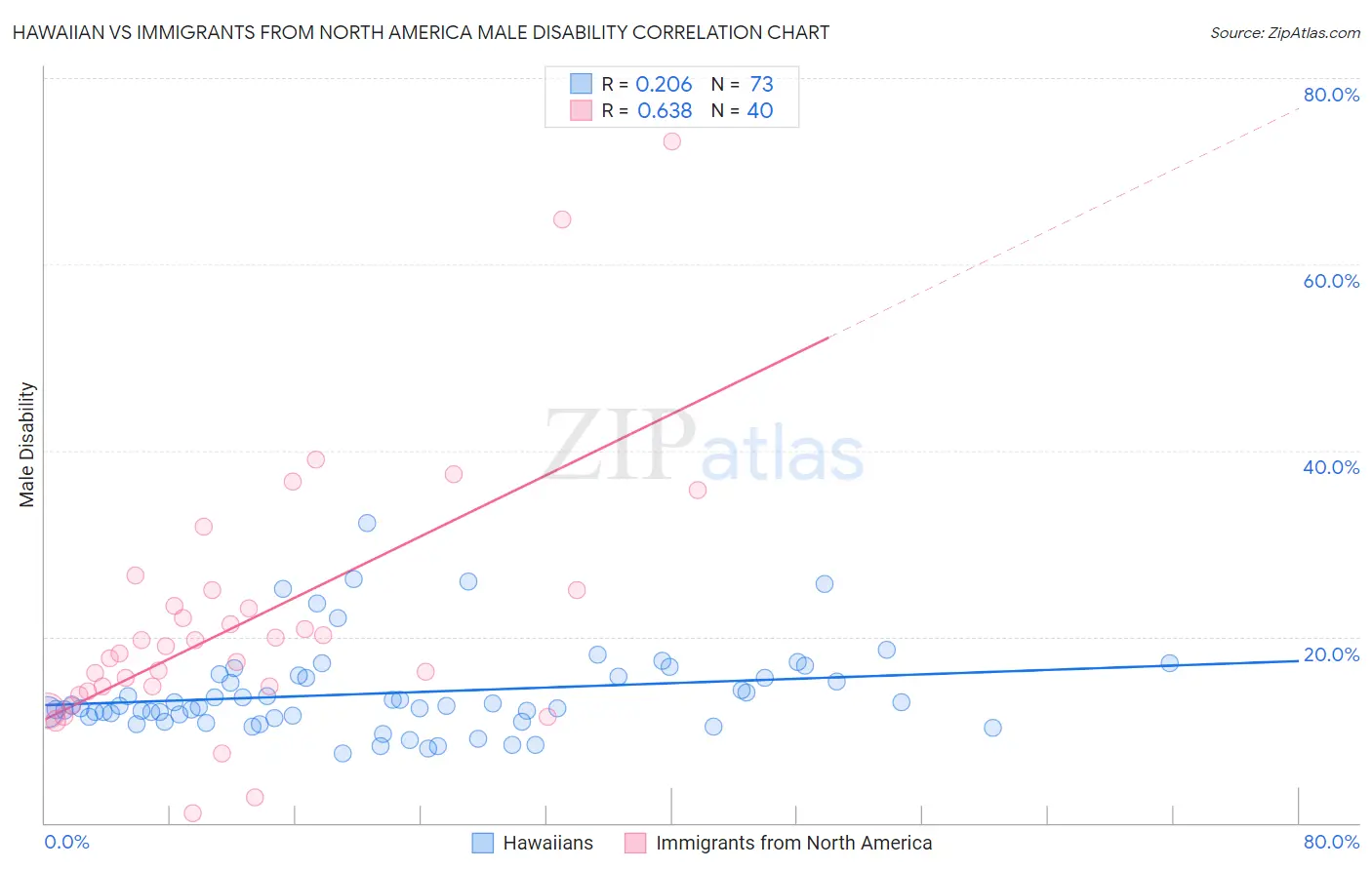 Hawaiian vs Immigrants from North America Male Disability