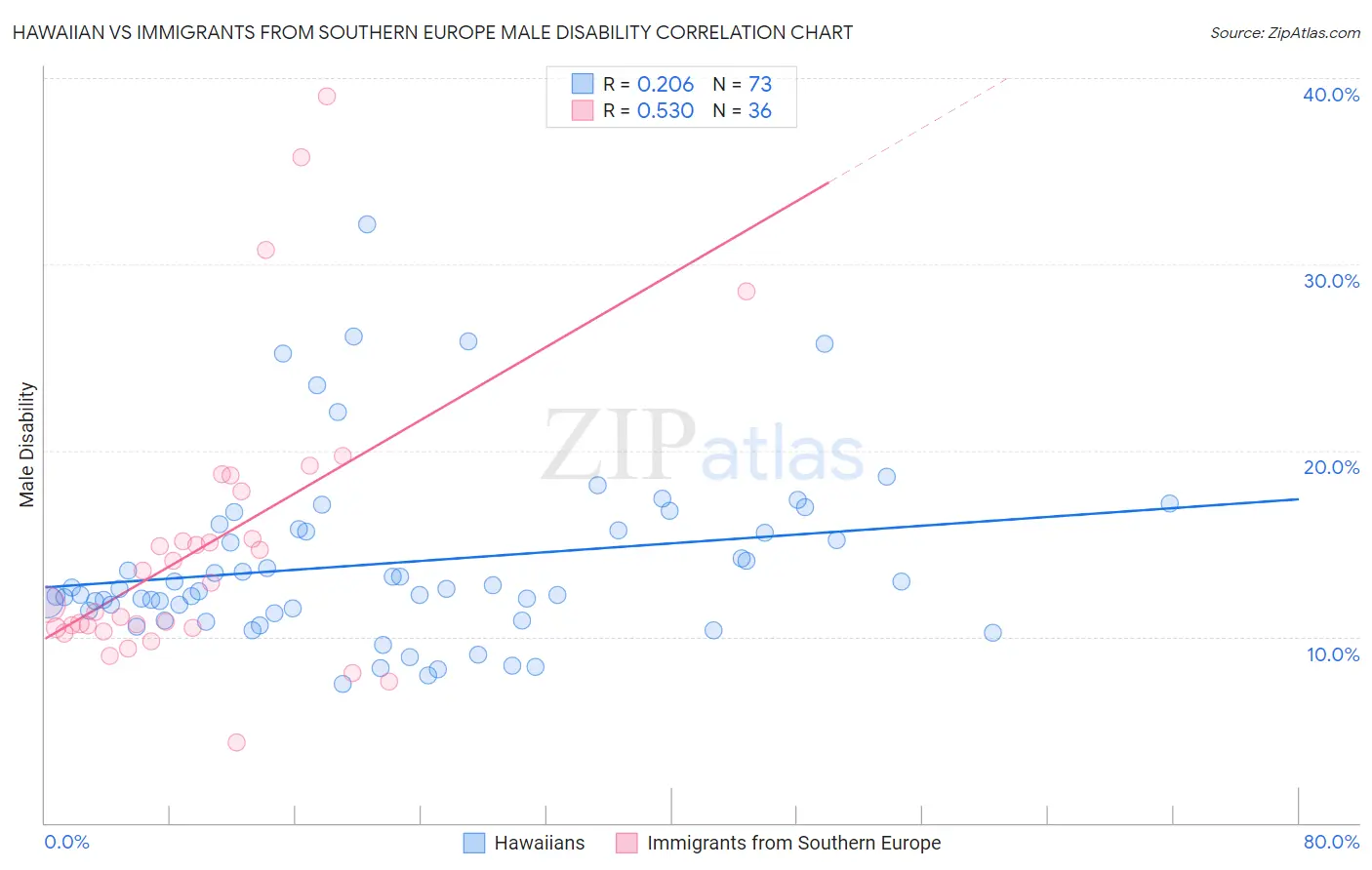 Hawaiian vs Immigrants from Southern Europe Male Disability