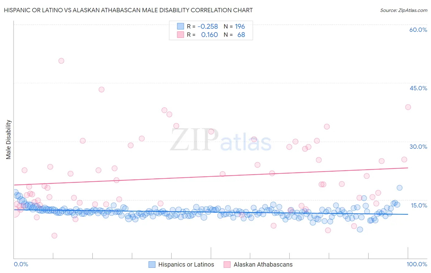 Hispanic or Latino vs Alaskan Athabascan Male Disability