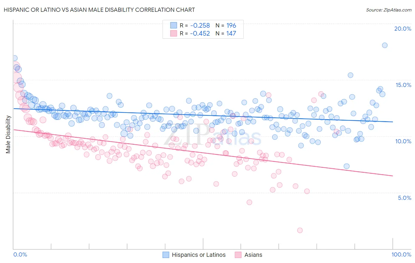 Hispanic or Latino vs Asian Male Disability