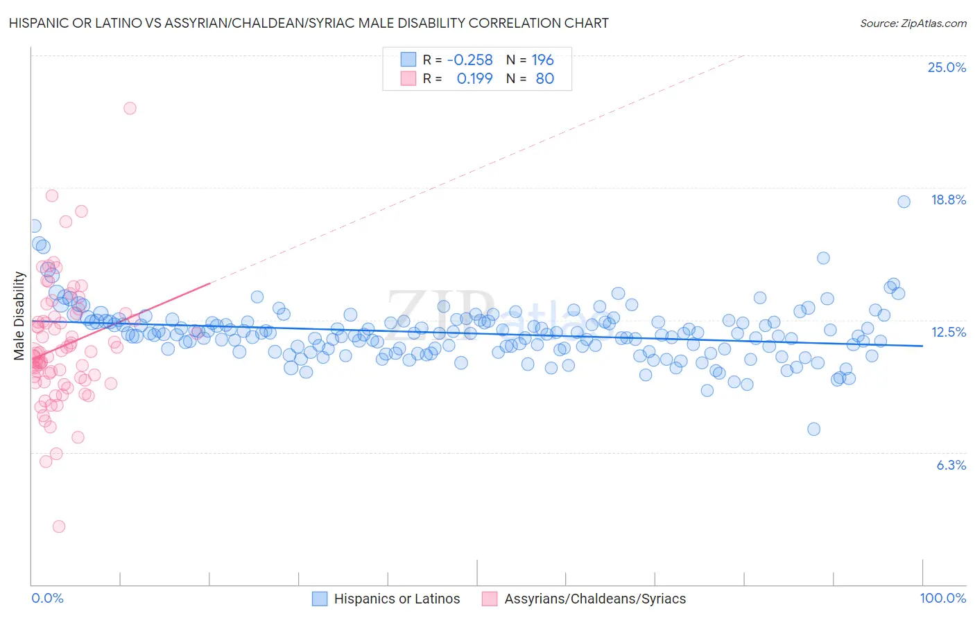 Hispanic or Latino vs Assyrian/Chaldean/Syriac Male Disability