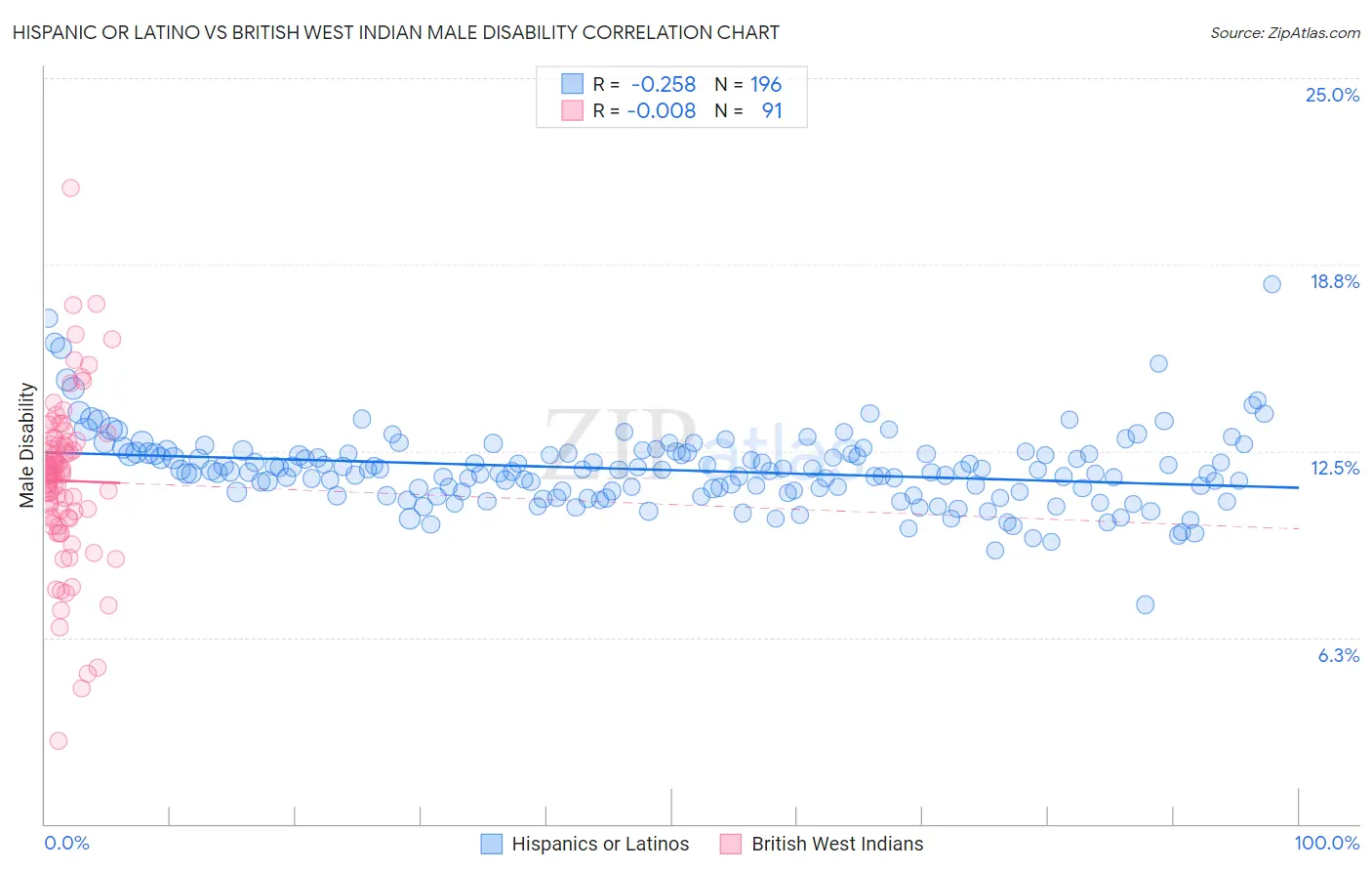 Hispanic or Latino vs British West Indian Male Disability