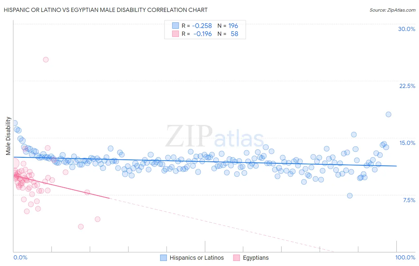 Hispanic or Latino vs Egyptian Male Disability