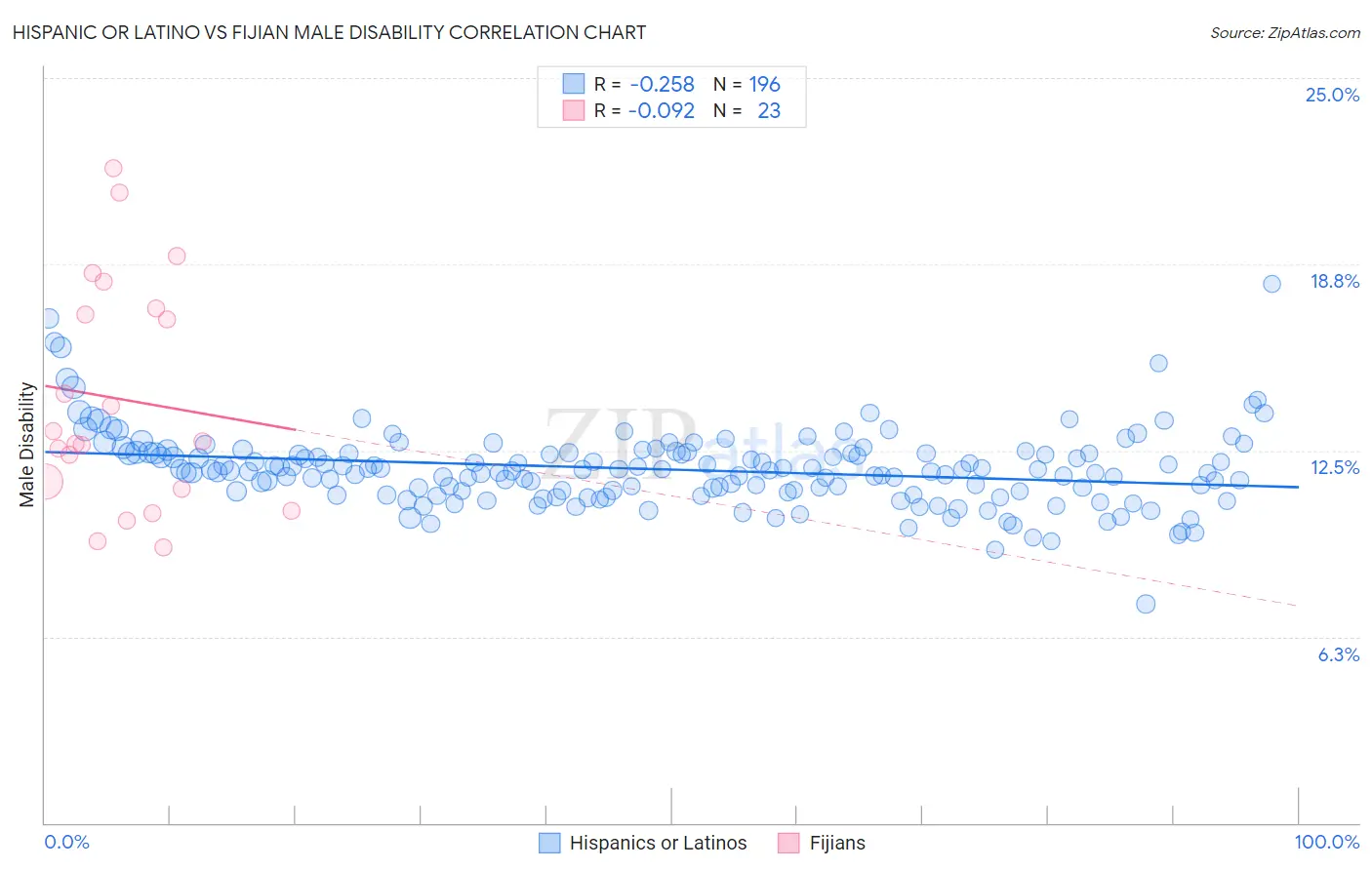 Hispanic or Latino vs Fijian Male Disability