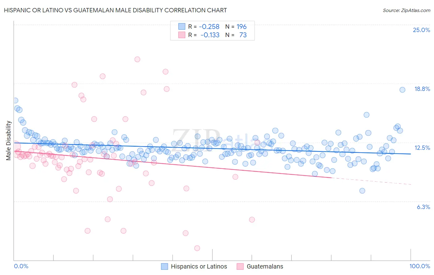 Hispanic or Latino vs Guatemalan Male Disability