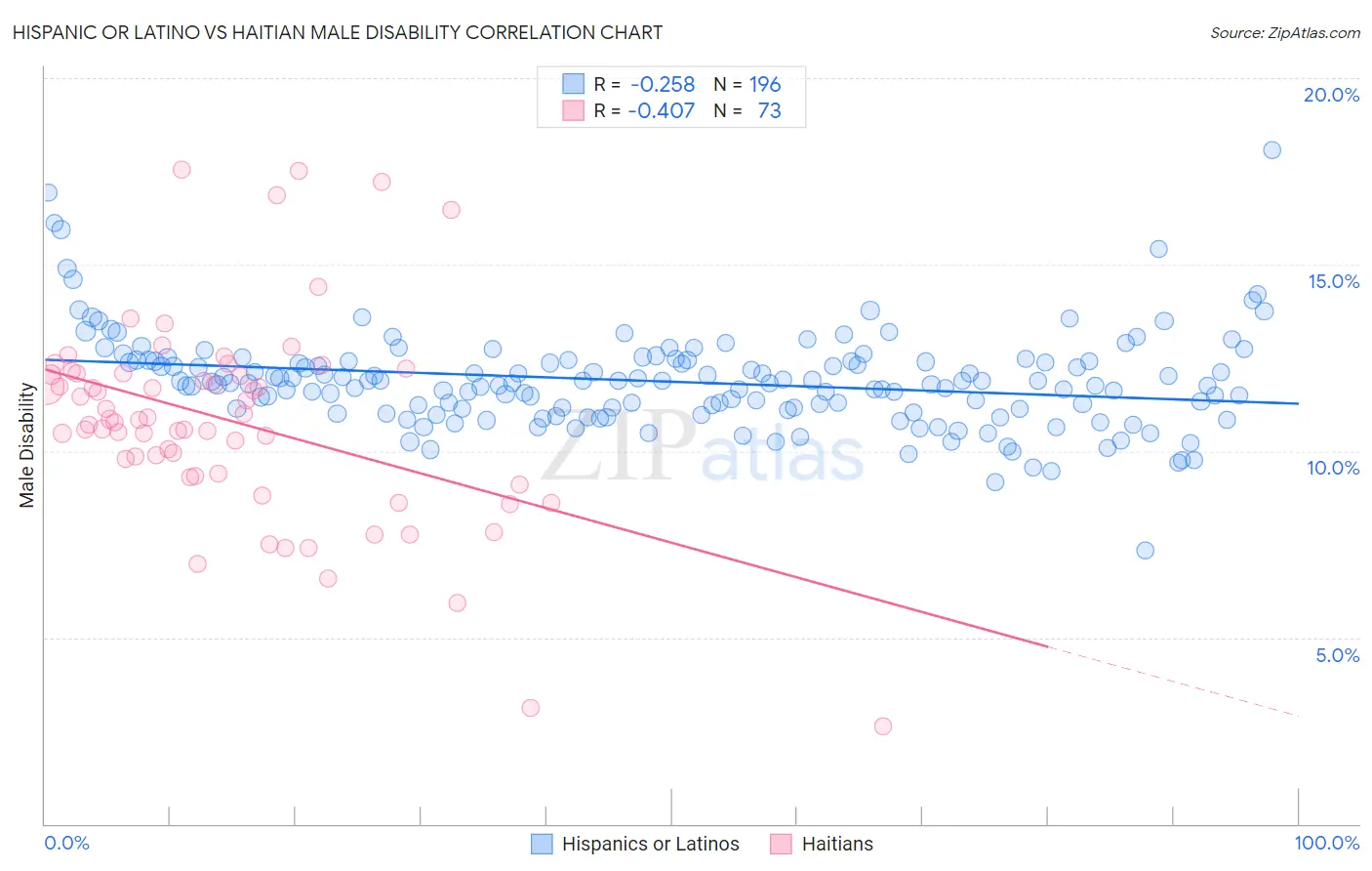 Hispanic or Latino vs Haitian Male Disability