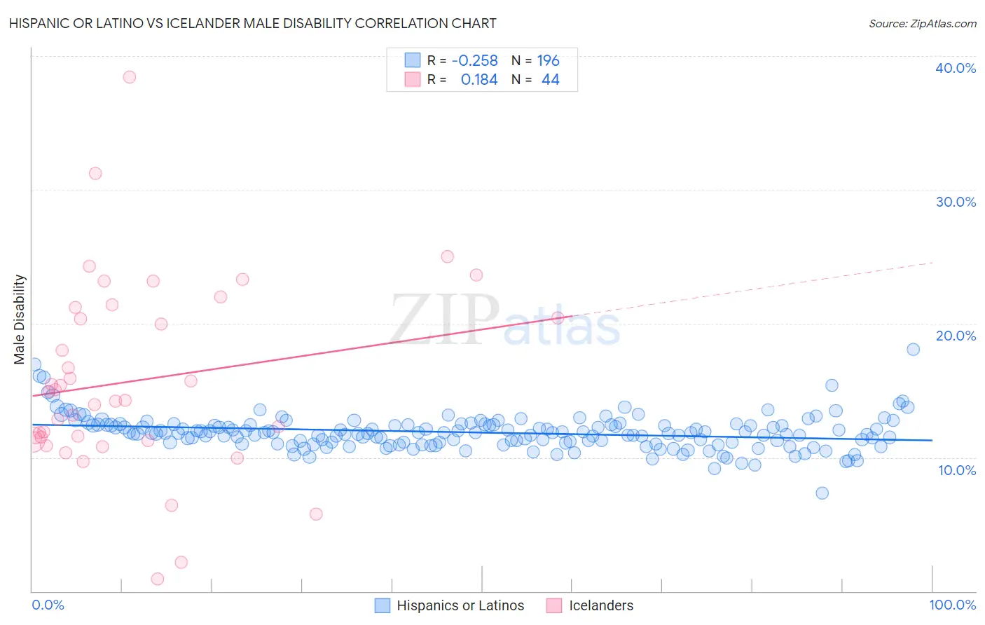 Hispanic or Latino vs Icelander Male Disability